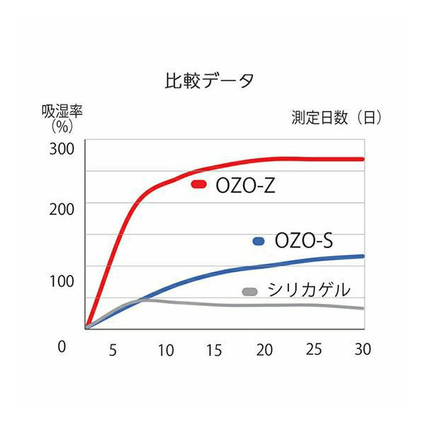 キング 強力乾燥剤 OZO-Z5 6P(5g×6袋入) 超即効タイプ