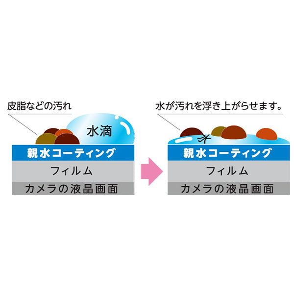ケンコー・トキナー KLP-GPH13 防水カメラ用液晶プロテクター 親水タイプ GoPro HERO13専用