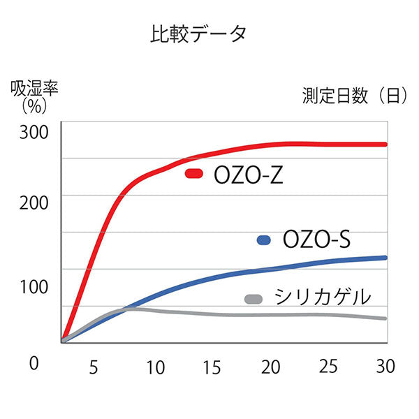 キング 強力乾燥剤 OZO-S30 大容量パック（30g×6袋入）