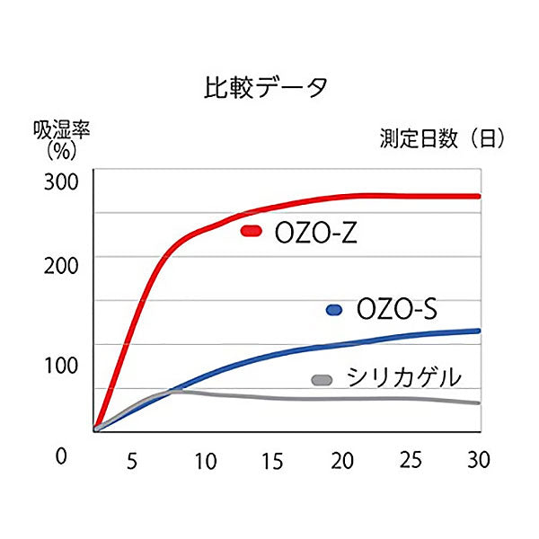 キング OZO-S15 強力乾燥剤 即効タイプ