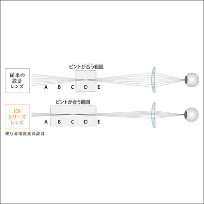 ケンコー・トキナー Kenko X 伊藤光学 星群Glass メガネ型レンズ