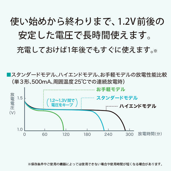 パナソニック K-KJ85MCD40 単3形ニッケル水素電池(エネループ スタンダードモデル)付 急速充電器セット