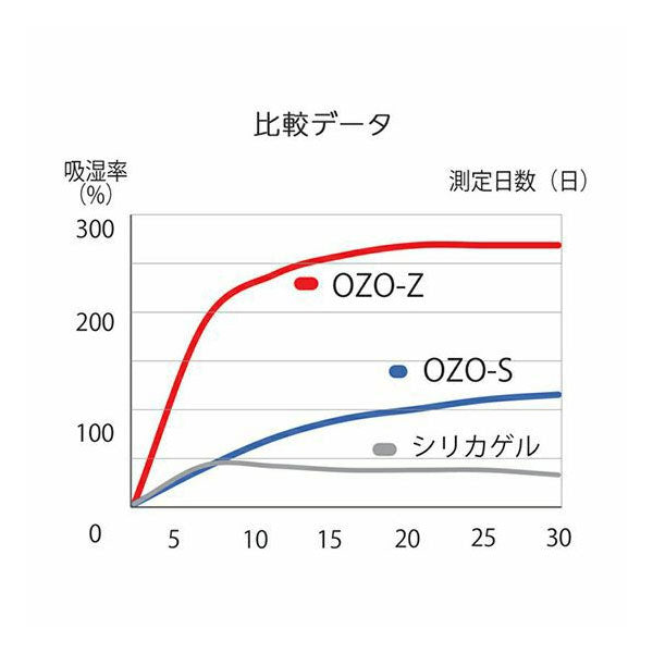 キング 強力乾燥剤 OZO-Z5 6P（5g×6袋入） 超即効タイプ