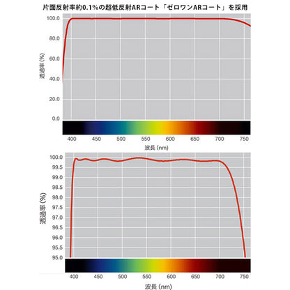 ニコン ARIIGL-PF82 ARCREST II PROTECTION FILTER GOLD EDITION 82mm