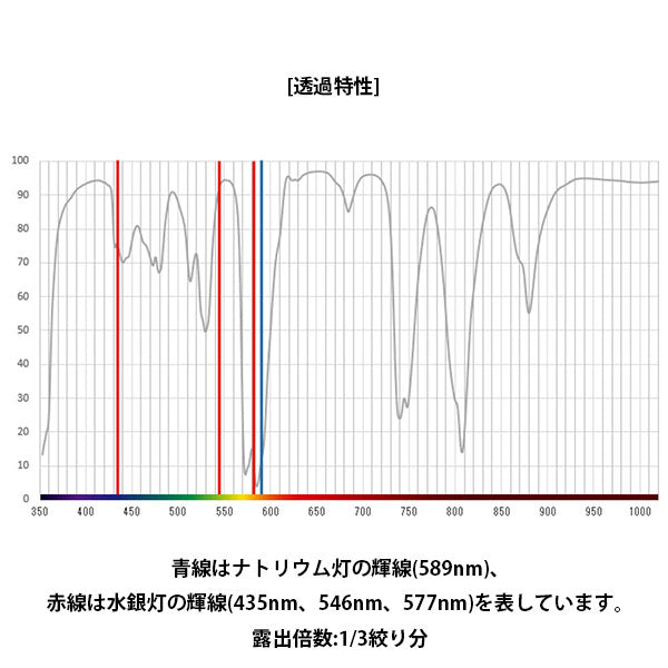 ケンコー・トキナー 67 S Kenko スターリーナイト プロソフトン 67mm