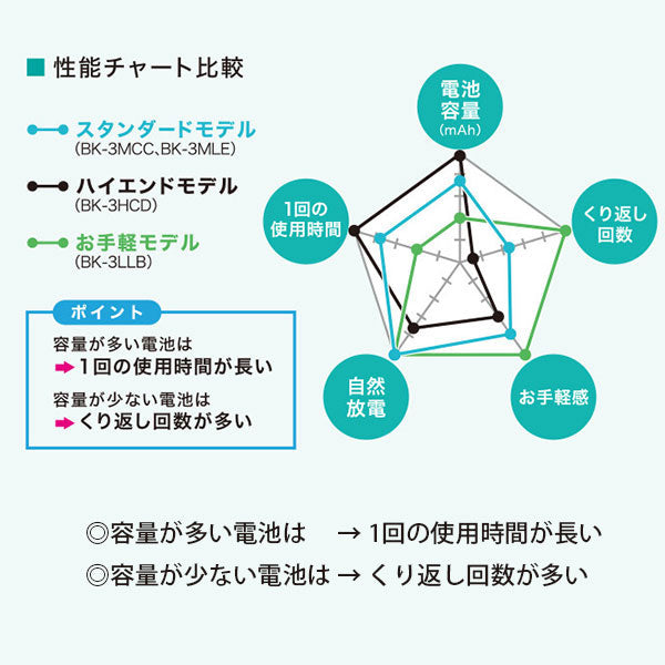 パナソニック BQ-CC85 単3形単4形ニッケル水素電池専用急速充電器