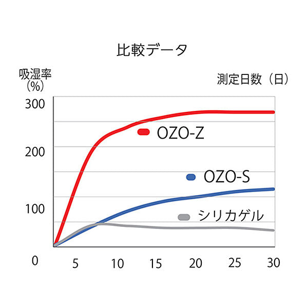 キング OZO-Z10 強力乾燥剤 超急速タイプ